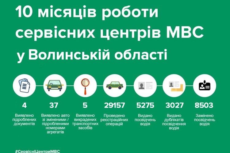Сервісні центри МВС на Волині викрили 5 викрадених автівок