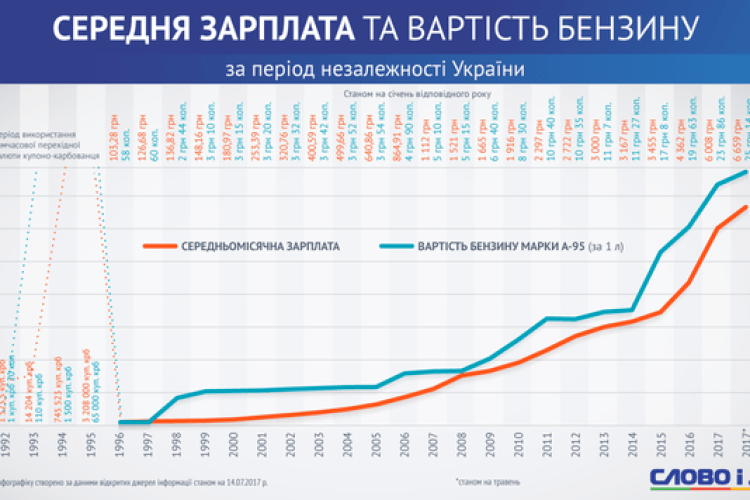 Як змінювалася ціна бензину за 25 років незалежності (інфографіка)