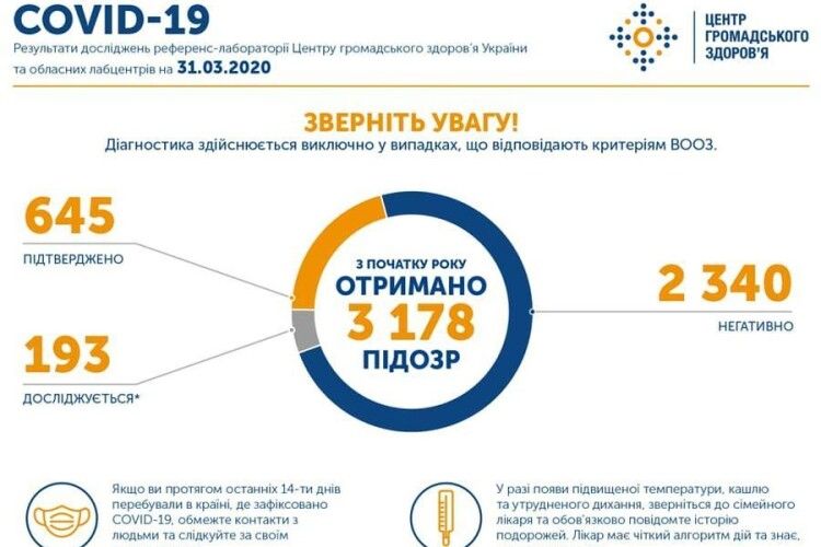В Україні зафіксовано вже 645 хворих на коронавірусну інфекцію, на Волині – 7