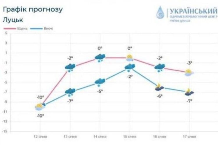 В Україні - циклон із морозом і хуртовиною: якою буде сьогодні погода на Волині
