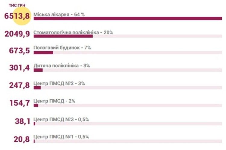 Медичні заклади Луцька отримали 10 мільйонів гривень від «Муніципальної лікарняної каси»