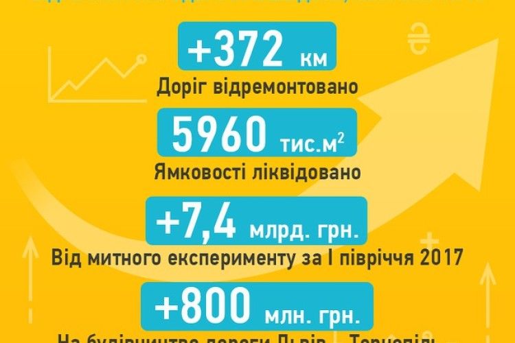 Гройсман: починається будівництво траси Львів – Миколаїв 