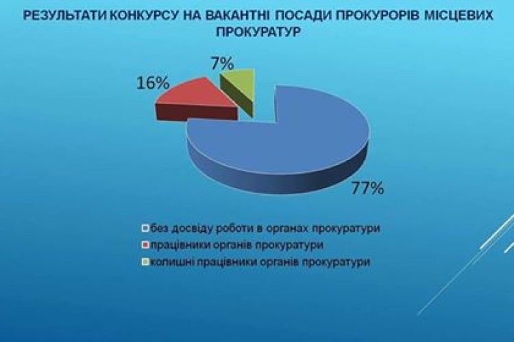 Закінчився конкурс на посади в місцевих прокуратурах