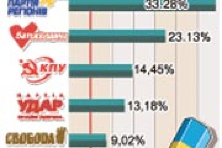 ЧИ ВИСТАВИТЬ «СВОБОДА» МОГОРИЧ ПАРТІЇ РЕГІОНІВ?