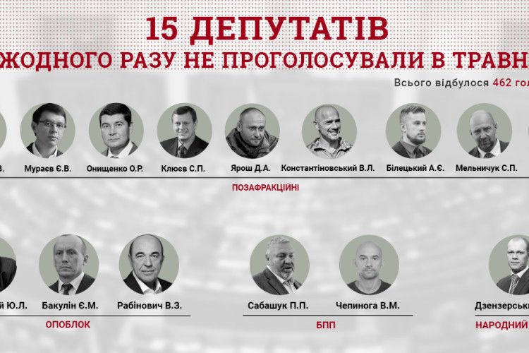 71 нардеп пропустив 90% голосувань Ради в травні 