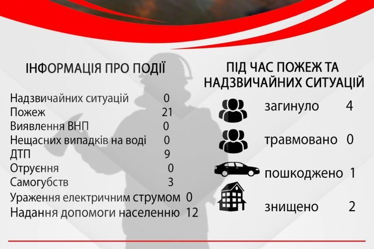 За перший тиждень нового року на Рівненщині вже загинуло 4 осіб