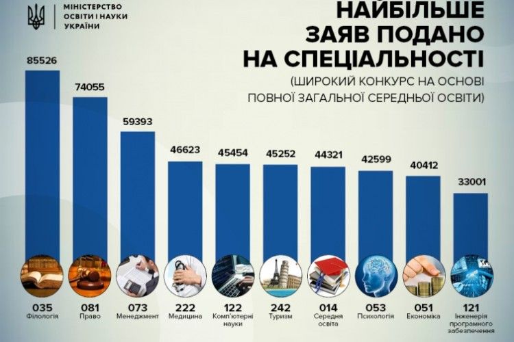 Юні українці прагнуть бути філологами, юристами та менеджерами