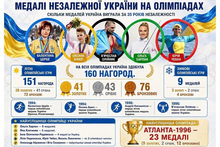 Скільки медалей Україна виграла на Олімпіадах  за 35 років Незалежності