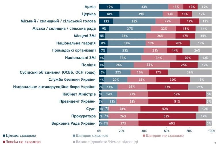 Українці довіряють армії більше, ніж церкві