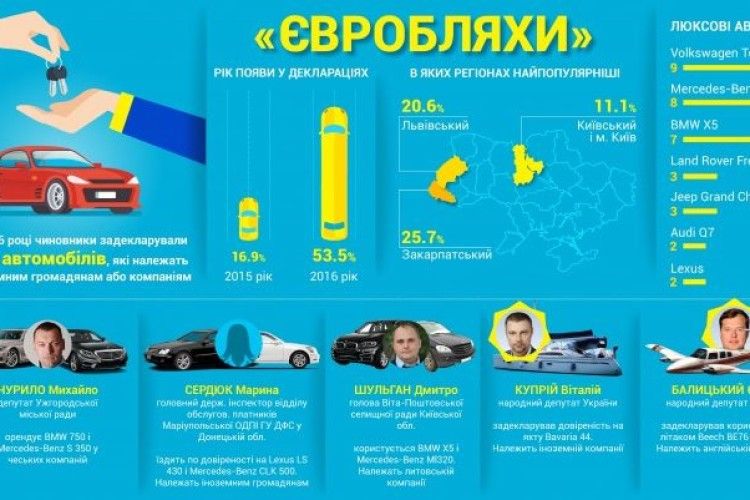 Українське чиновництво задекларувало 300 автівок на «євробляхах»