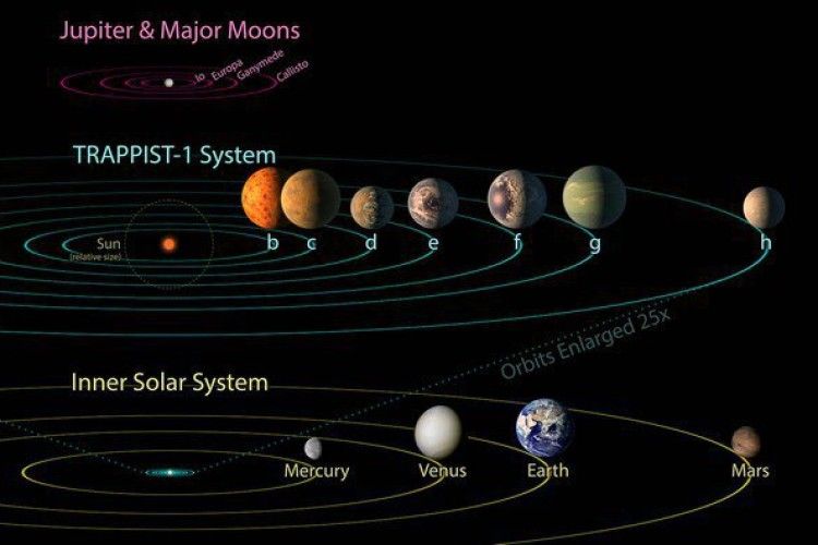 Вчені знайшли сім планет, схожих на Землю, в одній системі 