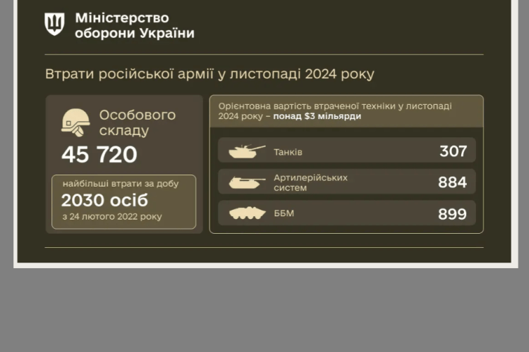 У листопаді російська армія зазнала рекордних втрат живої сили