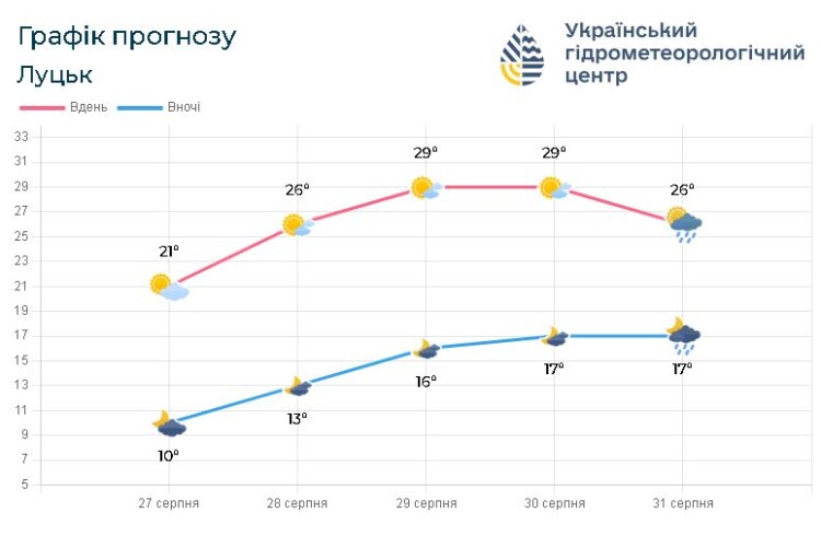На Волині у вересні – від «плюс» 36,4°С до «мінус» 4,9°С морозу!