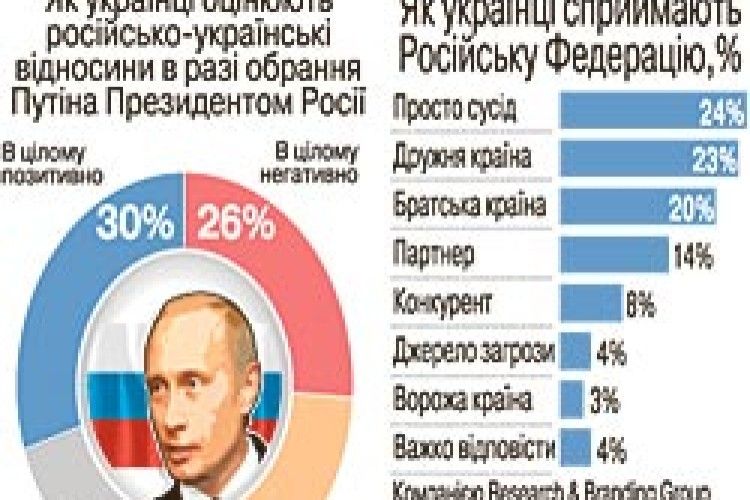 ЧОГО ЧЕКАТИ УКРАЇНІ ВІД «НОВОГО» ПУТІНА?