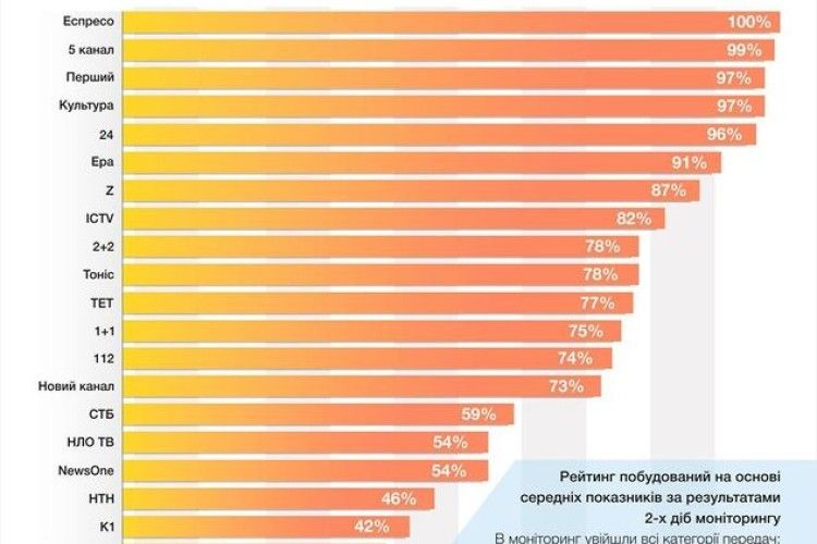 На якому телеканалі найбільше української мови?