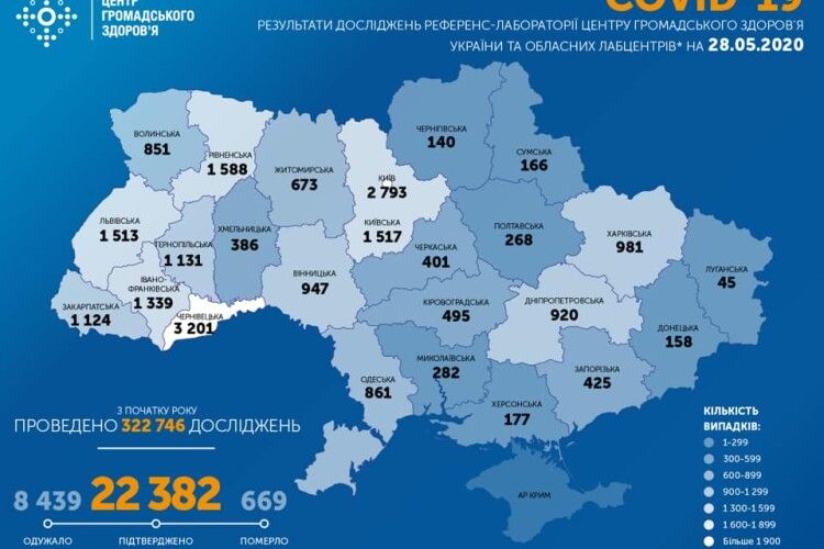 COVID-19: в Україні 27 травня зафіксовано 477 нових випадків, на Волині – 37