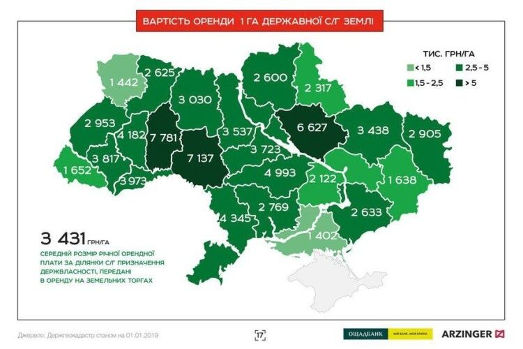 Оренда землі на Волині – майже найдешевша в Україні