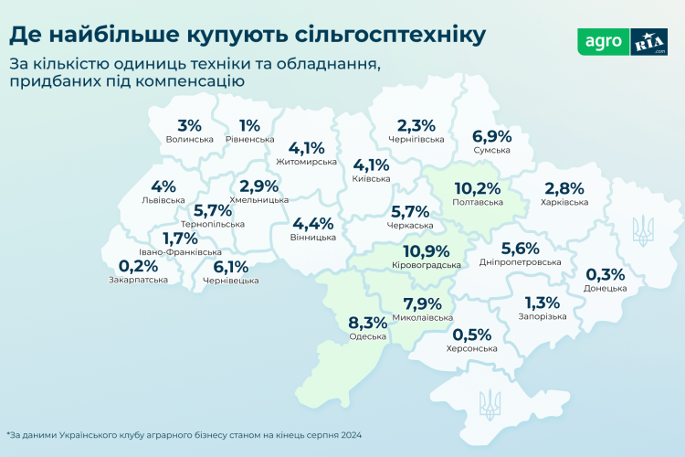 Яких українських виробників обирають фермери за програмою компенсації 25%: дослідження AGRO.RIA 