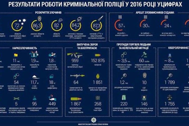 Аваков опублікував підсумки роботи Кримінальної поліції України за рік (ІНФОГРАФІКА)