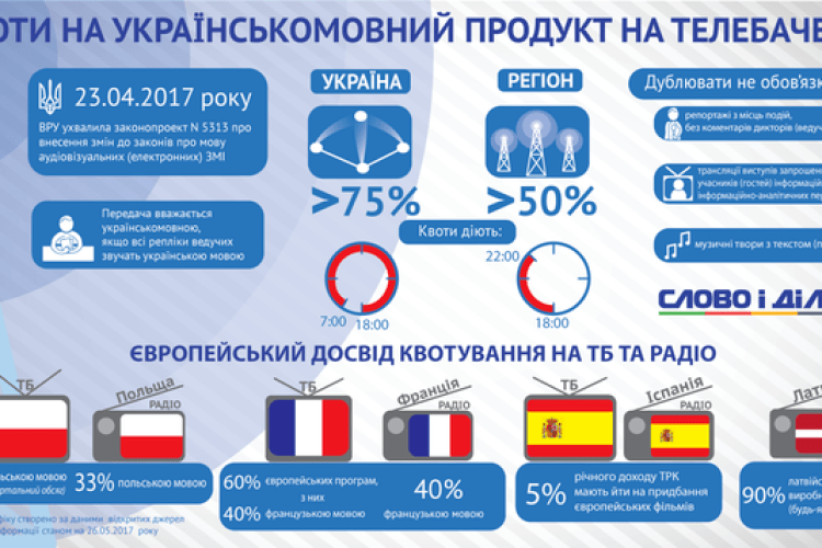 Мовні квоти на ТБ. Українські вимоги і європейський досвід (інфографіка)