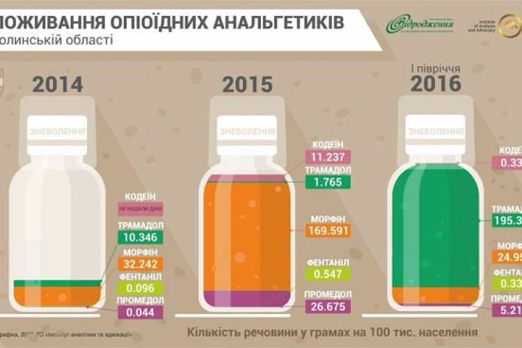 Волинські аптеки приховують кількість проданих нарковмісних препаратів
