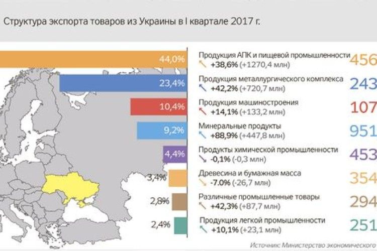 За перші три місяці експорт України виріс майже на 28 відсотків (інфографіка)