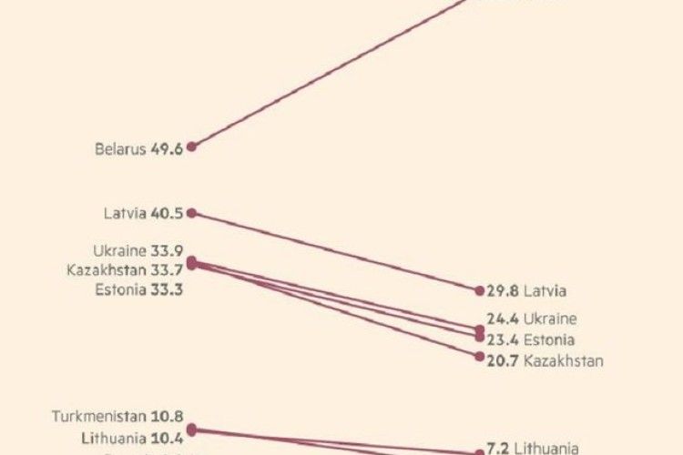 Російська мова зникає з пострадянського простору
