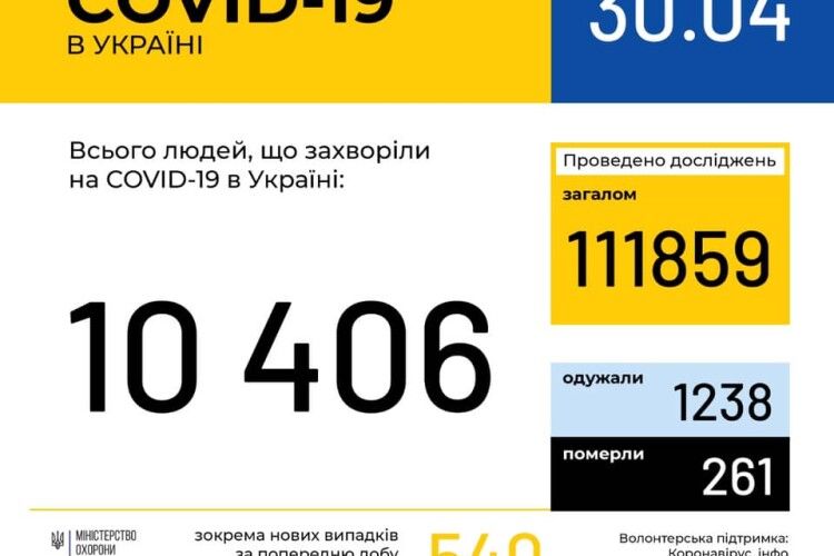 За добу 29 квітня в Україні 540 нових випадків COVID-19. Загалом – 10 406