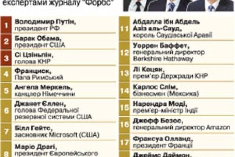 ПРОТИ УКРАЇНИ — НАЙВПЛИВОВІШИЙ У СВІТІ