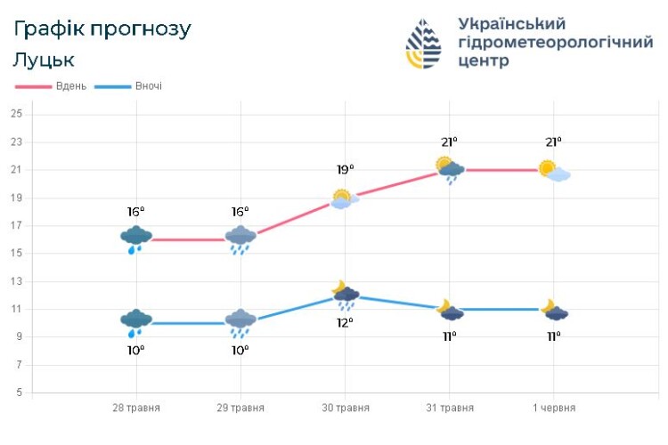 Якою буде погода на Волині у найближчі дні: графік прогнозу