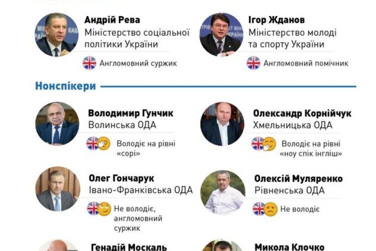 Хто з голів ОДА та високопосадовців найкраще володіє англійською? (інфографіка)