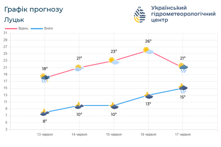 Сьогодні на Волині – гроза. А що на вихідні?