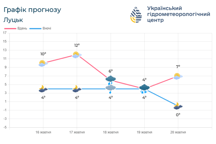 Погода на Волині: інформація від синоптиків на 16 – 20 жовтня