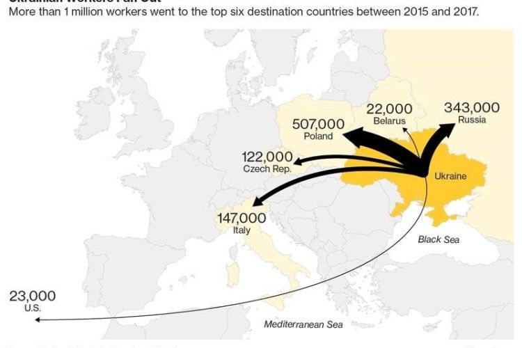 Кожен 10-й працездатний українець трудиться за кордоном