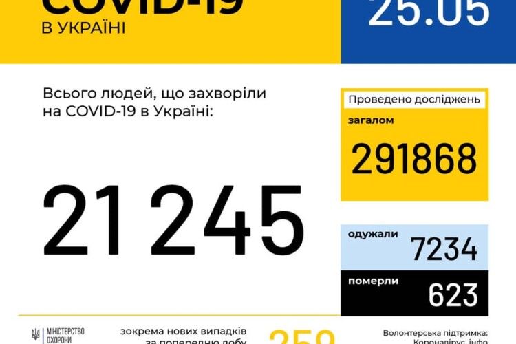 Коронавірус в Україні: 259 нових випадків. На Волині – 12