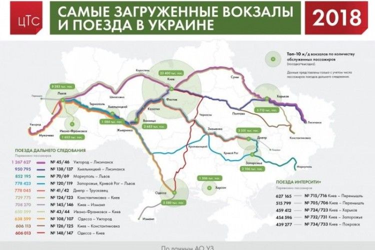 Волинські вокзали не потрапили у десятку найбільш завантажених вокзалів України в 2018 році