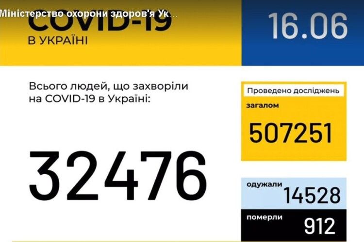 В Україні зафіксовано 32 476 випадків коронавірусної хвороби COVID-19, на Волині – 1499