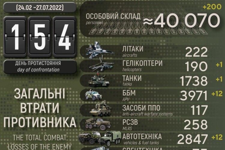Ворогів стає все менше: скільки тисяч російських військових вже знищено