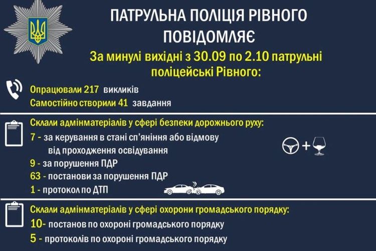 Протягом вихідних у Рівному злапали сімох п’яничок за кермом