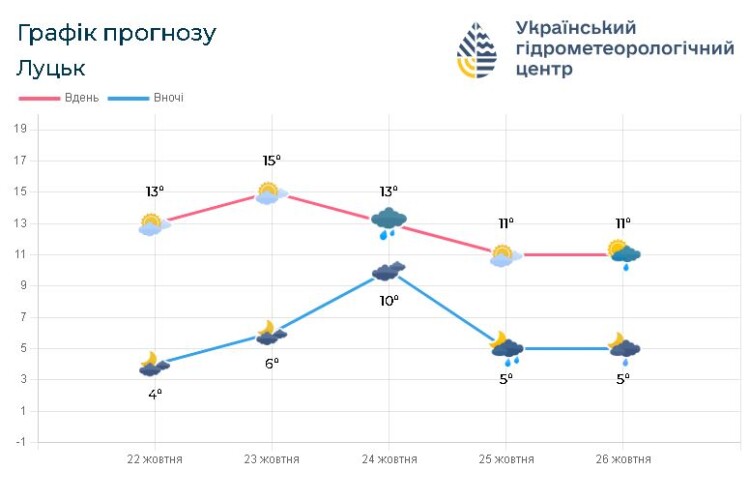 Якою буде погода до кінця тижня на Волині