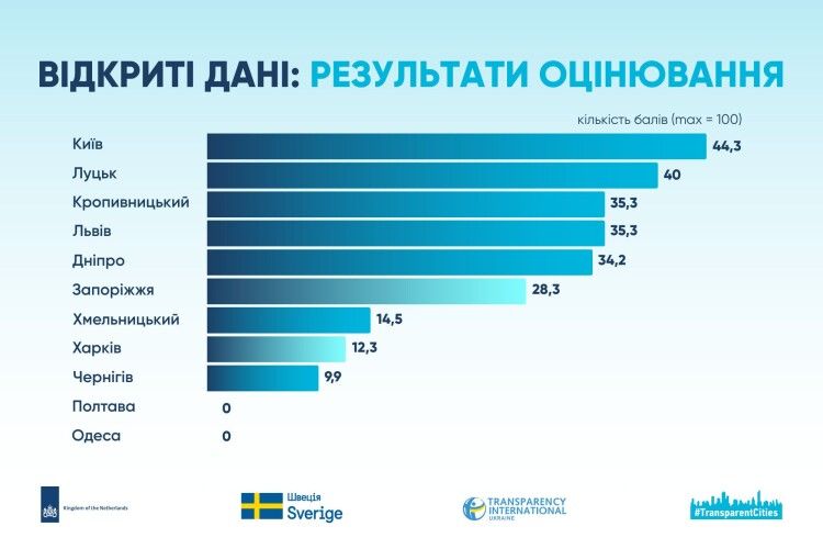 Луцьк серед лідерів України у сфері цифрової прозорості