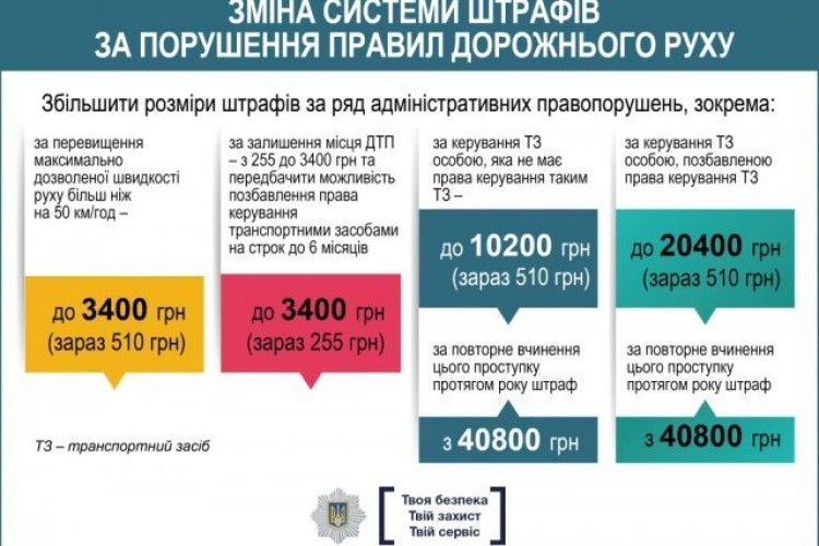Кабмін погодив посилення покарання за порушення правил дорожнього руху