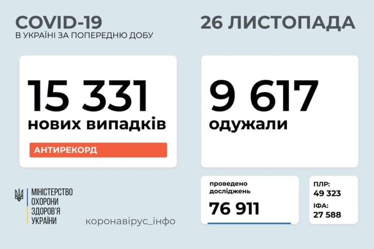 Рекорд захворюваності на коронавірус: в Україні 15 331 нових випадків. На Волині – 390