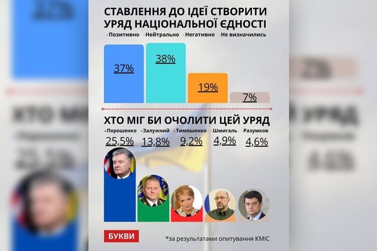 Українців запитали, хто міг би очолити уряд національної єдності