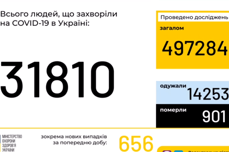 В Україні зафіксовано 31 810 випадків COVID-19