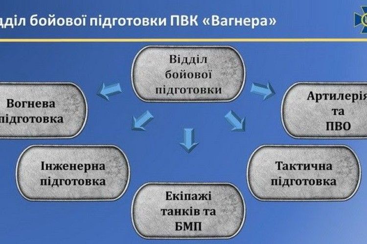 Підготовку найманців ПВК «Вагнер» здійснюють кадрові російські військові