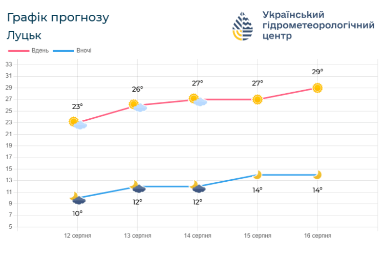 На Волинь іде справжня спека