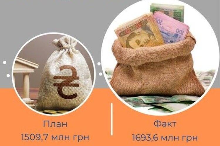 Волинська митниця скерувала до бюджету 1 693,6 мільйона гривень 
