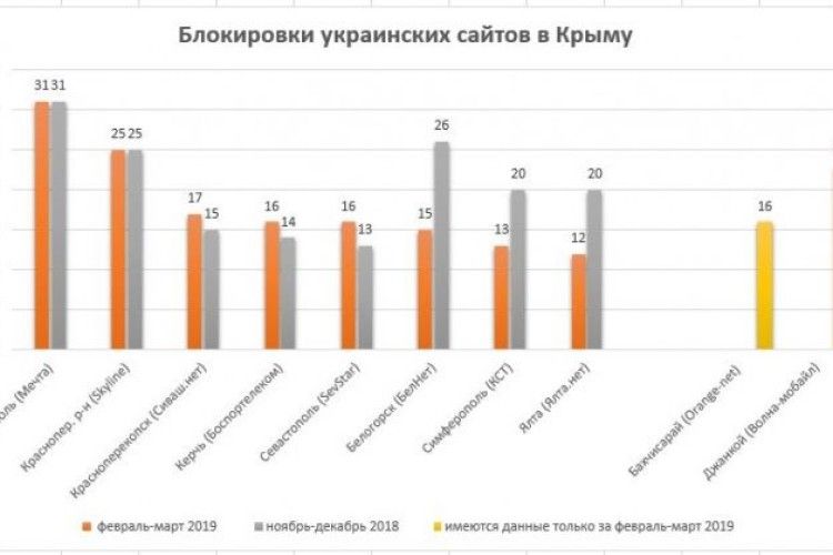В окупованому Криму повністю блокують 12 українських сайтів