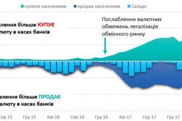 Населення стало продавати менше валюти